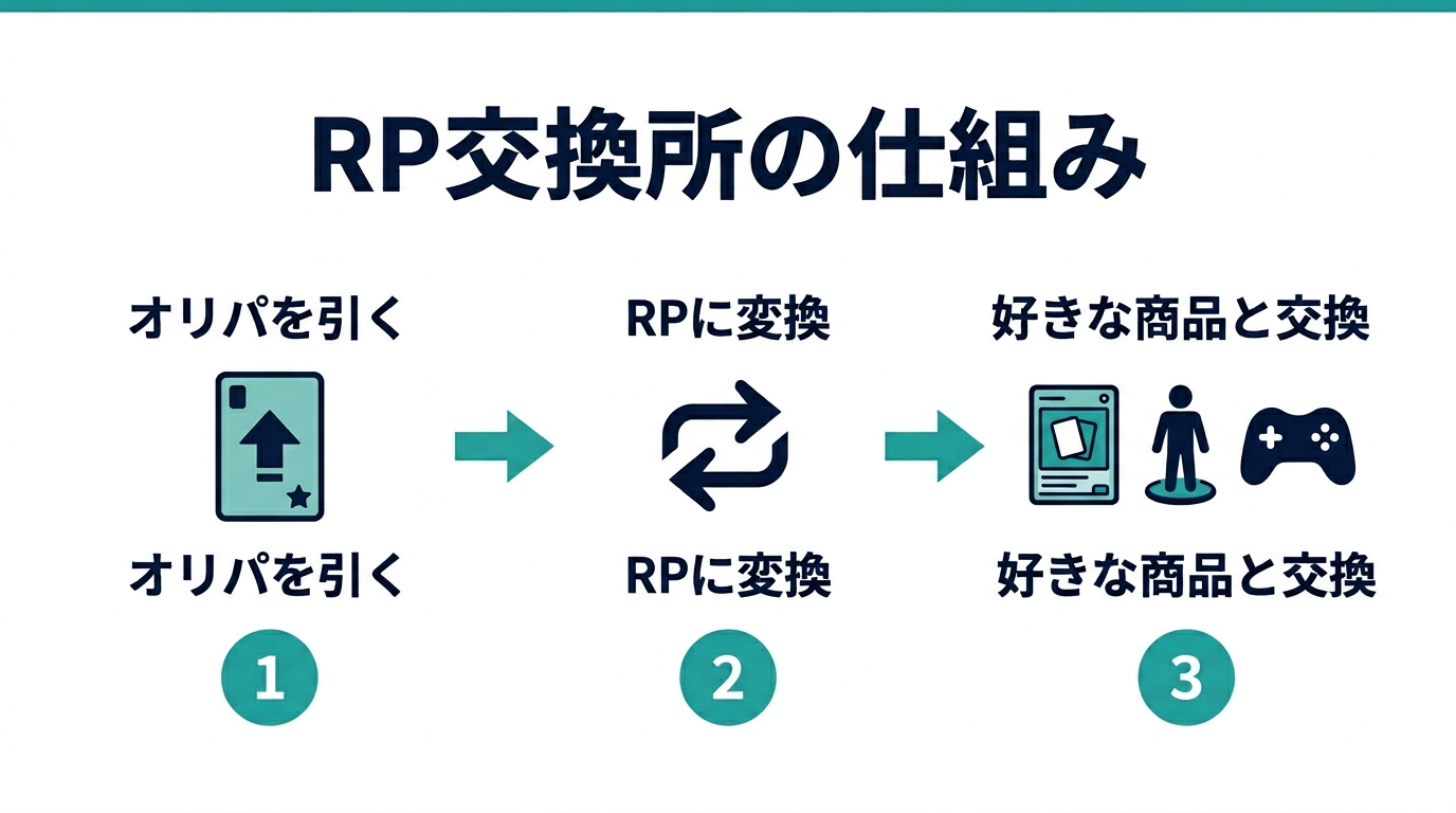 reveオリパのRP交換所