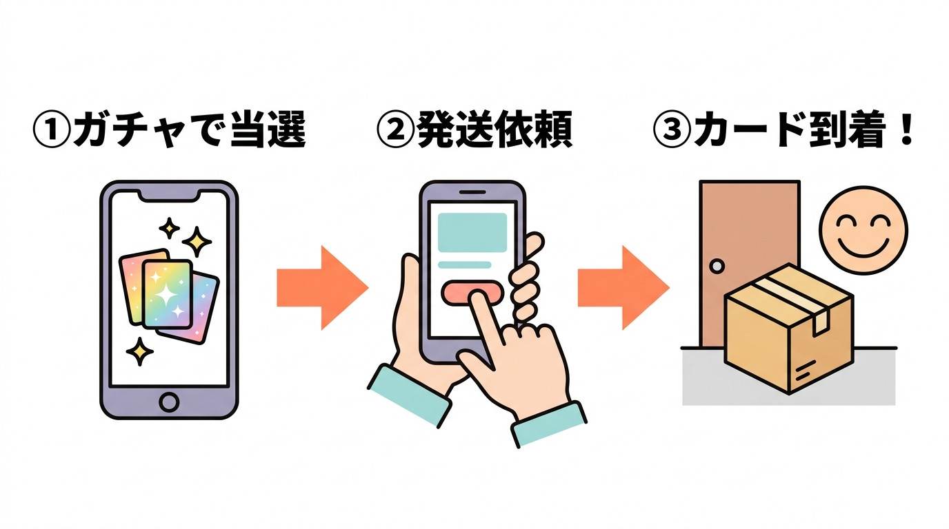 発送依頼フロー図