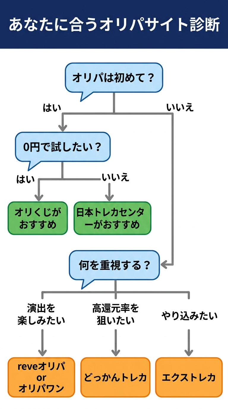 フローチャート