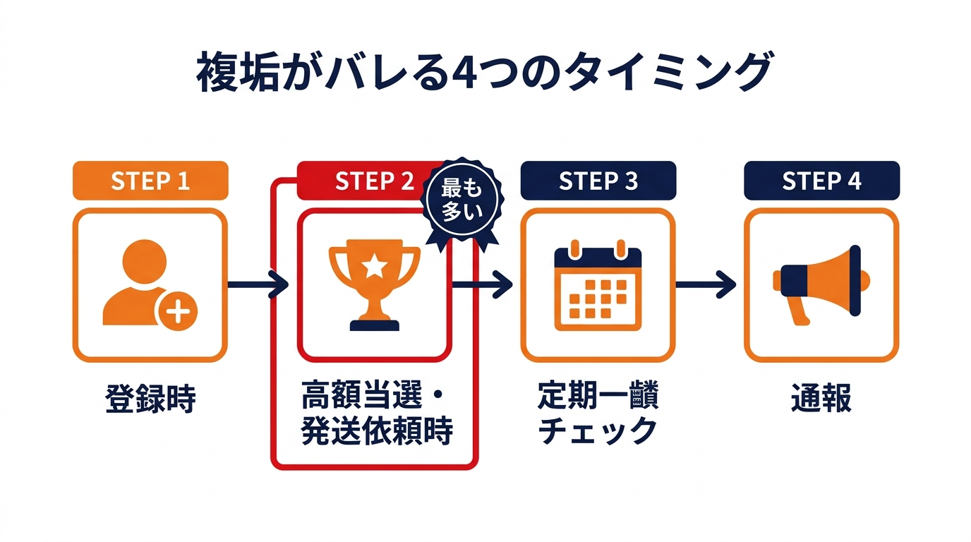 バレるタイミング