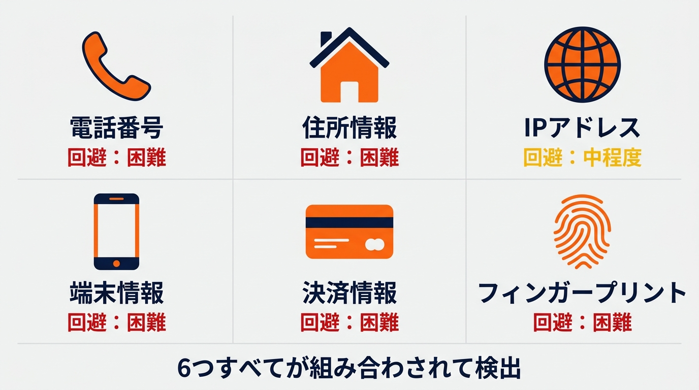 複垢検出に使われる6つの情報